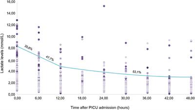 Association Between Serum Lactate and Unsatisfactory Outcomes in Critically Ill Children in the Immediate Post-operative Period of Liver Transplantation